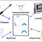 Digital Farm System